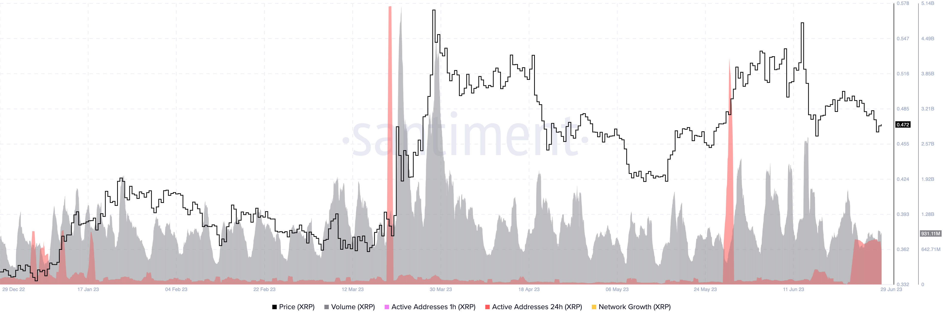 Las ballenas de XRP saltan a comprar en las caídas recogen casi 170